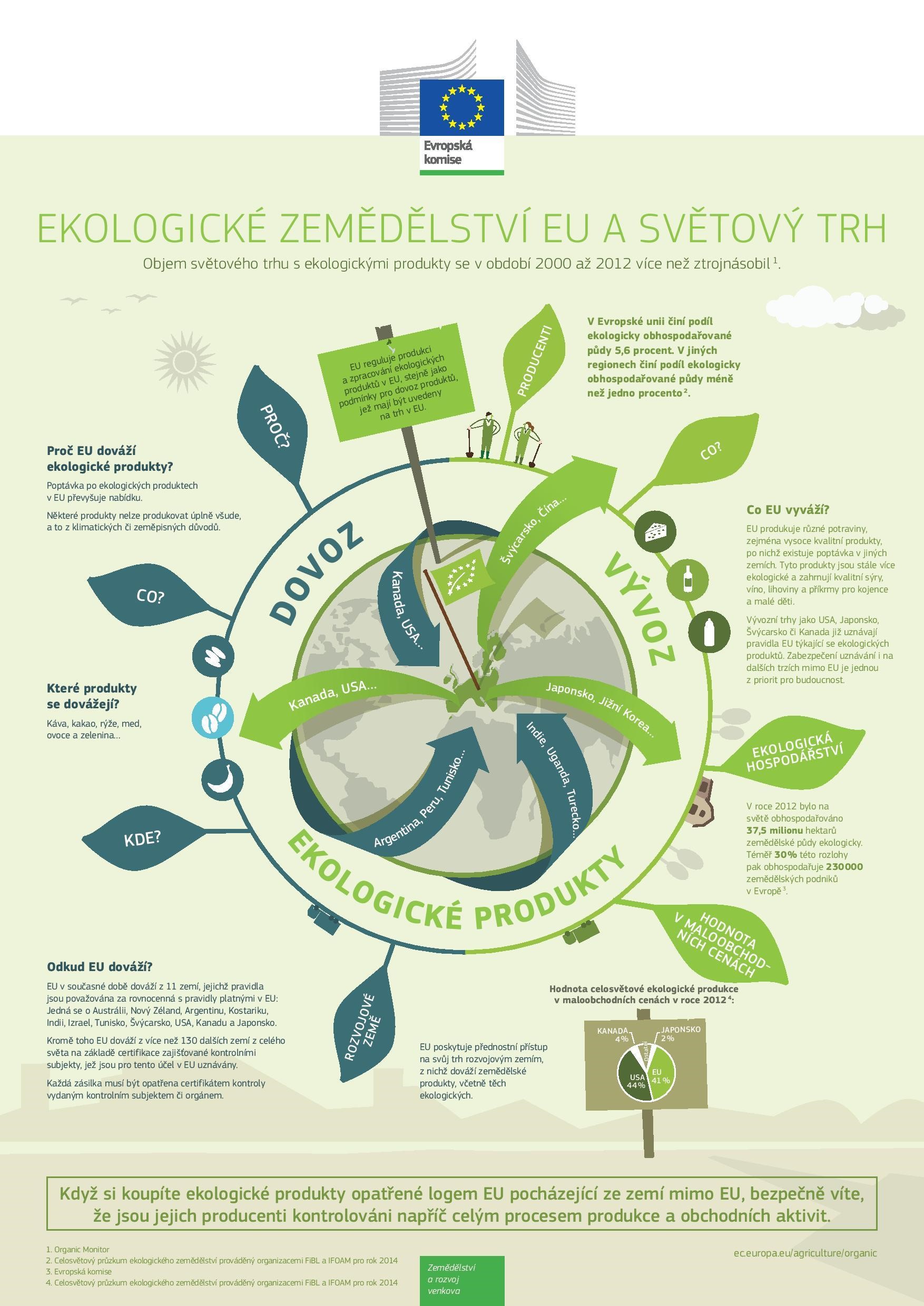 ekologické zemědělství EU